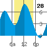 Bay Slough (East) tide chart for Thursday, December 28, 2023