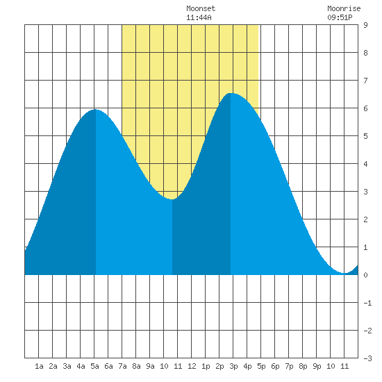 Bay Slough (East) tide chart for Saturday, December 2, 2023