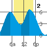 Bay Slough (East) tide chart for Saturday, December 2, 2023