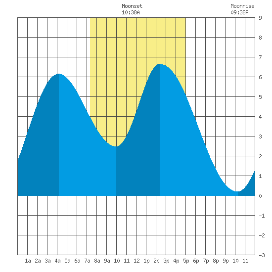 Bay Slough (East) tide chart for Sunday, December 31, 2023