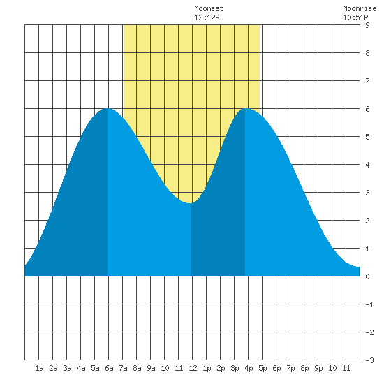 Bay Slough (East) tide chart for Sunday, December 3, 2023