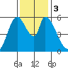 Bay Slough (East) tide chart for Sunday, December 3, 2023