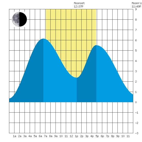 Bay Slough (East) tide chart for Monday, December 4, 2023