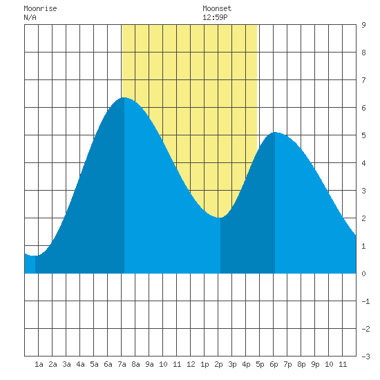 Bay Slough (East) tide chart for Tuesday, December 5, 2023