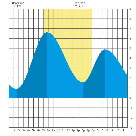 Bay Slough (East) tide chart for Wednesday, December 6, 2023