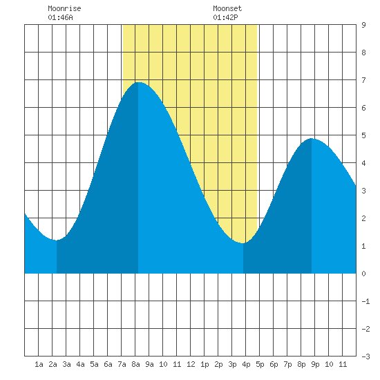 Bay Slough (East) tide chart for Thursday, December 7, 2023