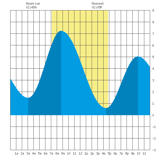 Bay Slough (East) tide chart for Friday, December 8, 2023