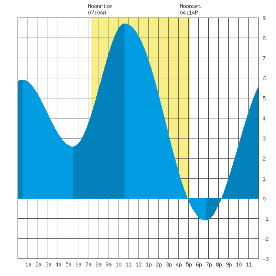 Bay Slough (East) tide chart for Wednesday, January 10, 2024