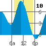 Bay Slough (East) tide chart for Wednesday, January 10, 2024