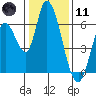 Bay Slough (East) tide chart for Thursday, January 11, 2024