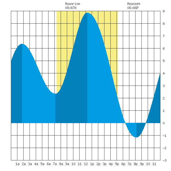 Bay Slough (East) tide chart for Friday, January 12, 2024