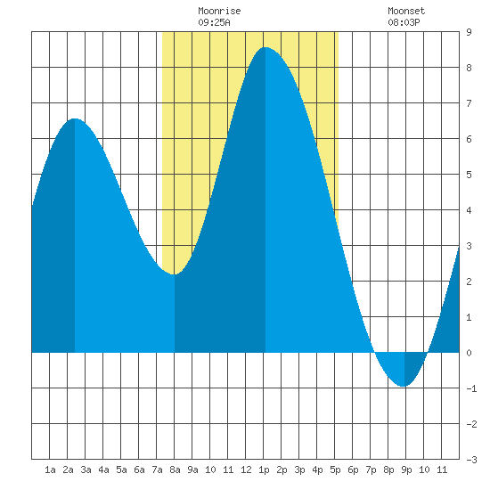 Bay Slough (East) tide chart for Saturday, January 13, 2024