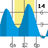 Bay Slough (East) tide chart for Sunday, January 14, 2024