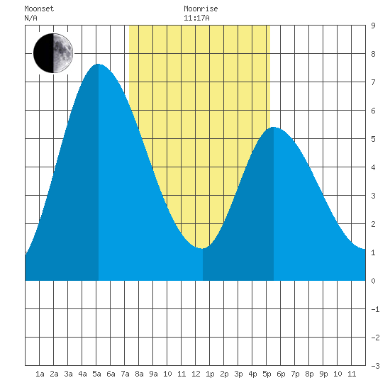 Bay Slough (East) tide chart for Wednesday, January 17, 2024