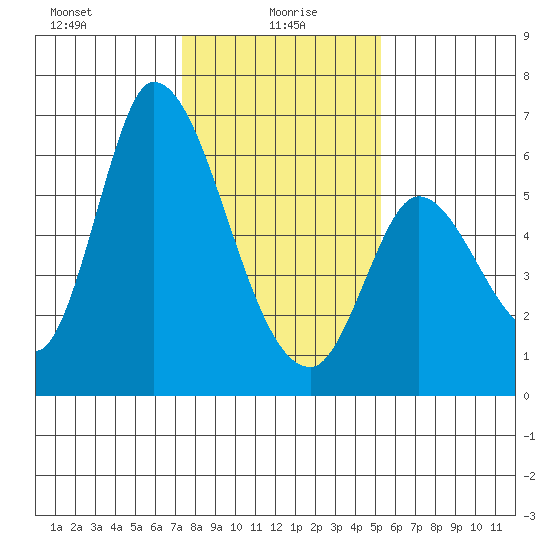 Bay Slough (East) tide chart for Thursday, January 18, 2024