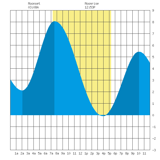 Bay Slough (East) tide chart for Saturday, January 20, 2024