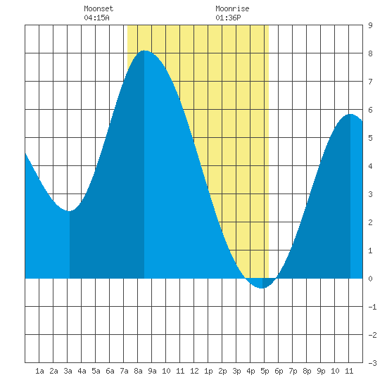 Bay Slough (East) tide chart for Sunday, January 21, 2024
