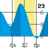 Bay Slough (East) tide chart for Tuesday, January 23, 2024