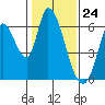 Bay Slough (East) tide chart for Wednesday, January 24, 2024