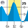 Bay Slough (East) tide chart for Thursday, January 25, 2024