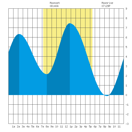 Bay Slough (East) tide chart for Saturday, January 27, 2024