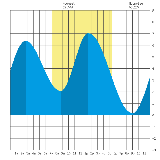 Bay Slough (East) tide chart for Sunday, January 28, 2024