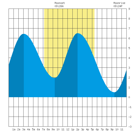 Bay Slough (East) tide chart for Monday, January 29, 2024