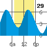 Bay Slough (East) tide chart for Monday, January 29, 2024
