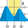Bay Slough (East) tide chart for Tuesday, January 2, 2024