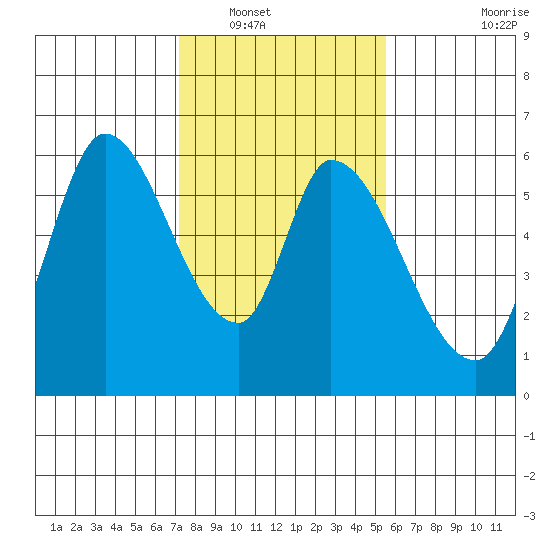 Bay Slough (East) tide chart for Tuesday, January 30, 2024