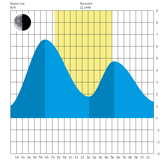 Bay Slough (East) tide chart for Wednesday, January 3, 2024