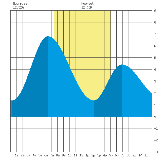 Bay Slough (East) tide chart for Thursday, January 4, 2024