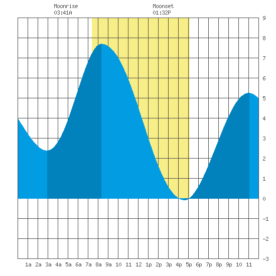 Bay Slough (East) tide chart for Sunday, January 7, 2024