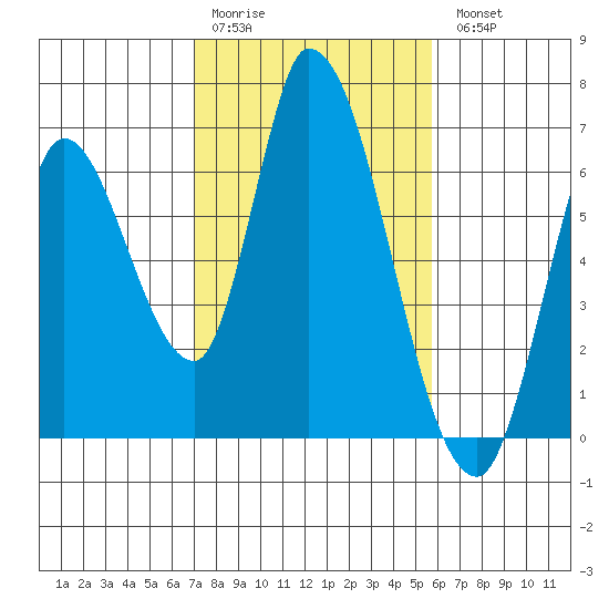 Bay Slough (East) tide chart for Saturday, February 10, 2024