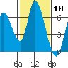 Bay Slough (East) tide chart for Saturday, February 10, 2024