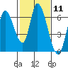 Bay Slough (East) tide chart for Sunday, February 11, 2024