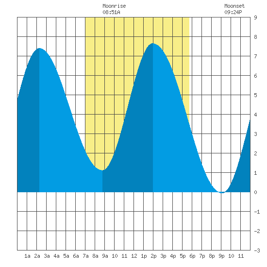 Bay Slough (East) tide chart for Monday, February 12, 2024