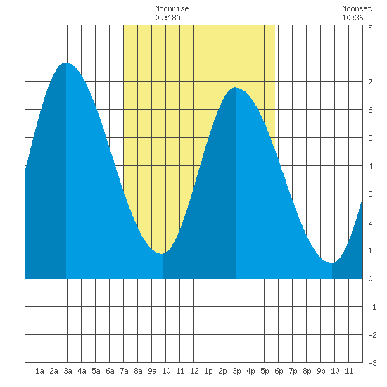 Bay Slough (East) tide chart for Tuesday, February 13, 2024