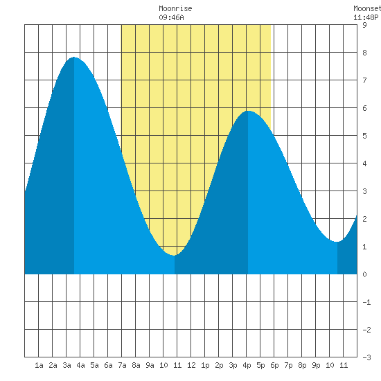 Bay Slough (East) tide chart for Wednesday, February 14, 2024