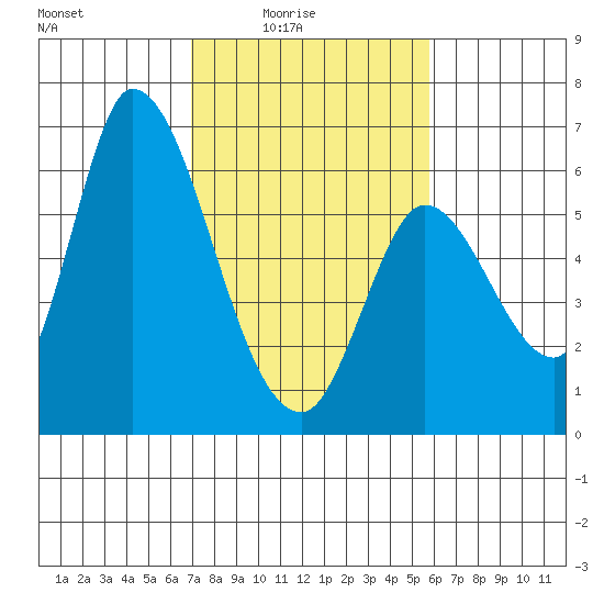 Bay Slough (East) tide chart for Thursday, February 15, 2024