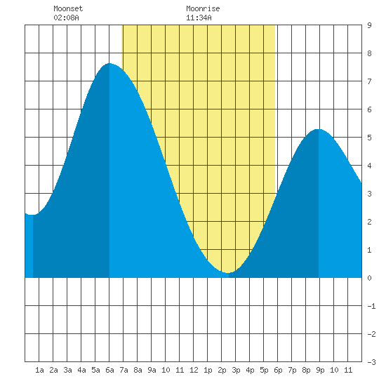 Bay Slough (East) tide chart for Saturday, February 17, 2024