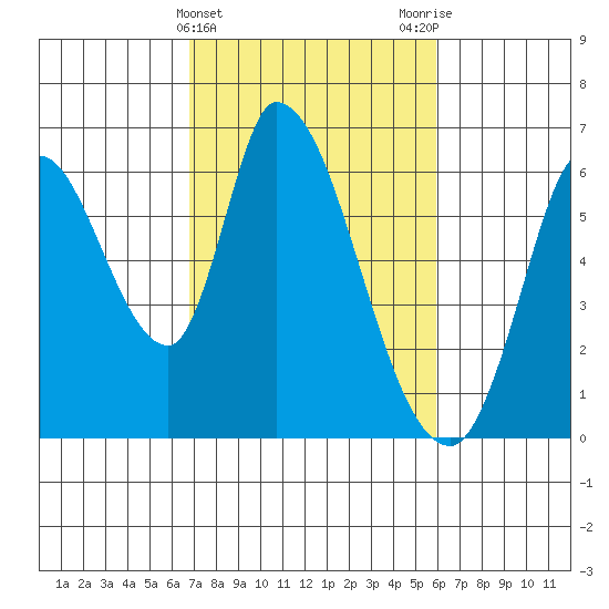 Bay Slough (East) tide chart for Thursday, February 22, 2024