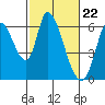 Bay Slough (East) tide chart for Thursday, February 22, 2024