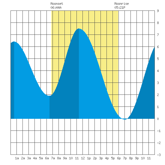 Bay Slough (East) tide chart for Friday, February 23, 2024