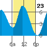 Bay Slough (East) tide chart for Friday, February 23, 2024