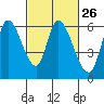 Bay Slough (East) tide chart for Monday, February 26, 2024