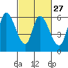 Bay Slough (East) tide chart for Tuesday, February 27, 2024