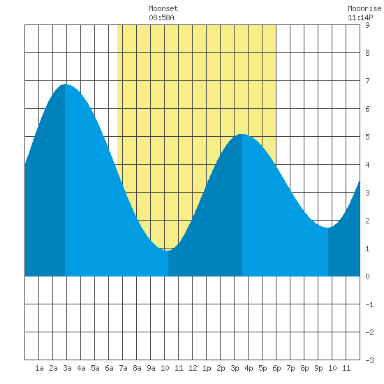 Bay Slough (East) tide chart for Thursday, February 29, 2024
