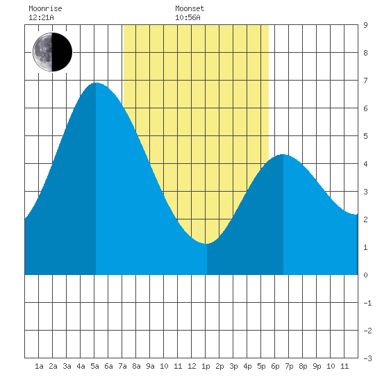 Bay Slough (East) tide chart for Friday, February 2, 2024