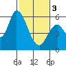 Bay Slough (East) tide chart for Saturday, February 3, 2024